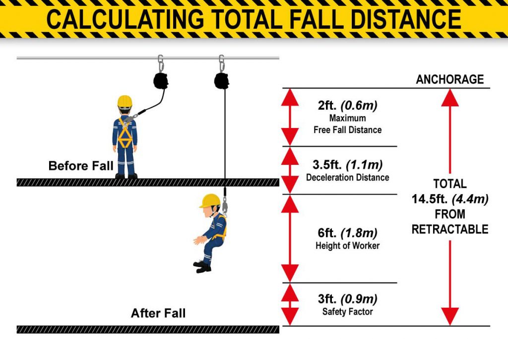 Diagram for calculating the total fall distance with a retractable lifeline