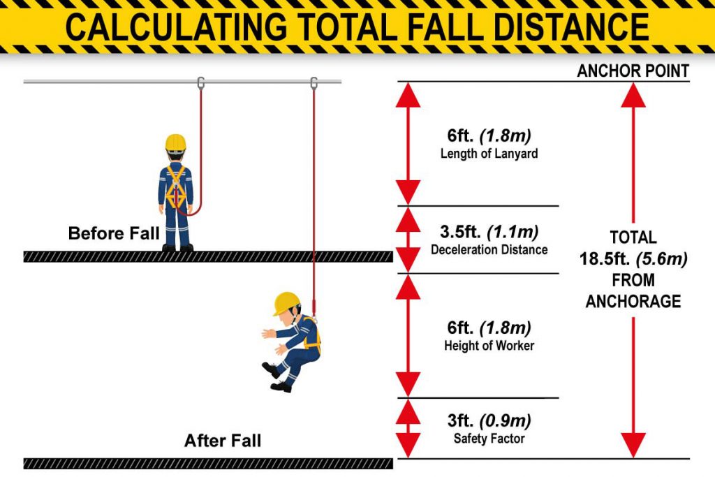 Diagram for calculating the total fall distance with shock-absorbing lanyards